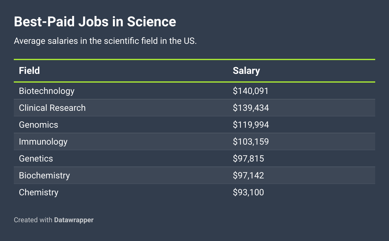 research science jobs and salary