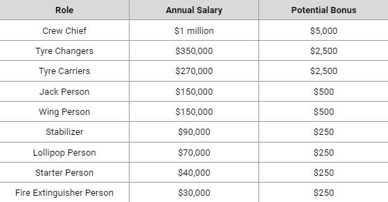 How much does the F1 pit crew get paid